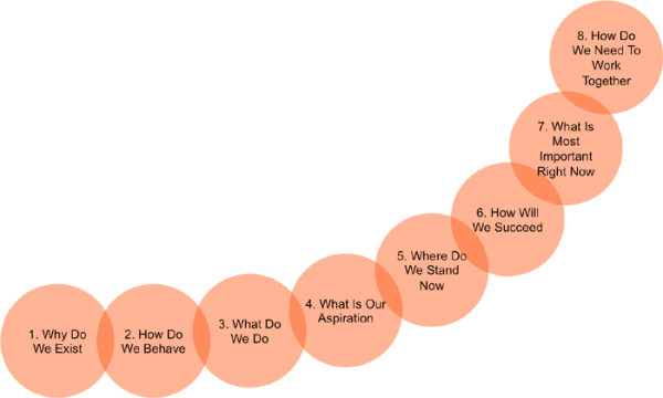 Having Your Team Aligned Make It All About Strategy Execution image 8 Questions 600x360