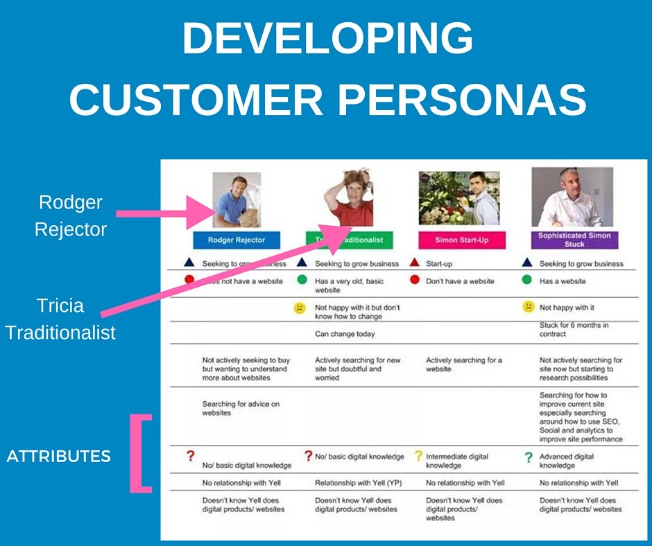 Developing Customer Personas