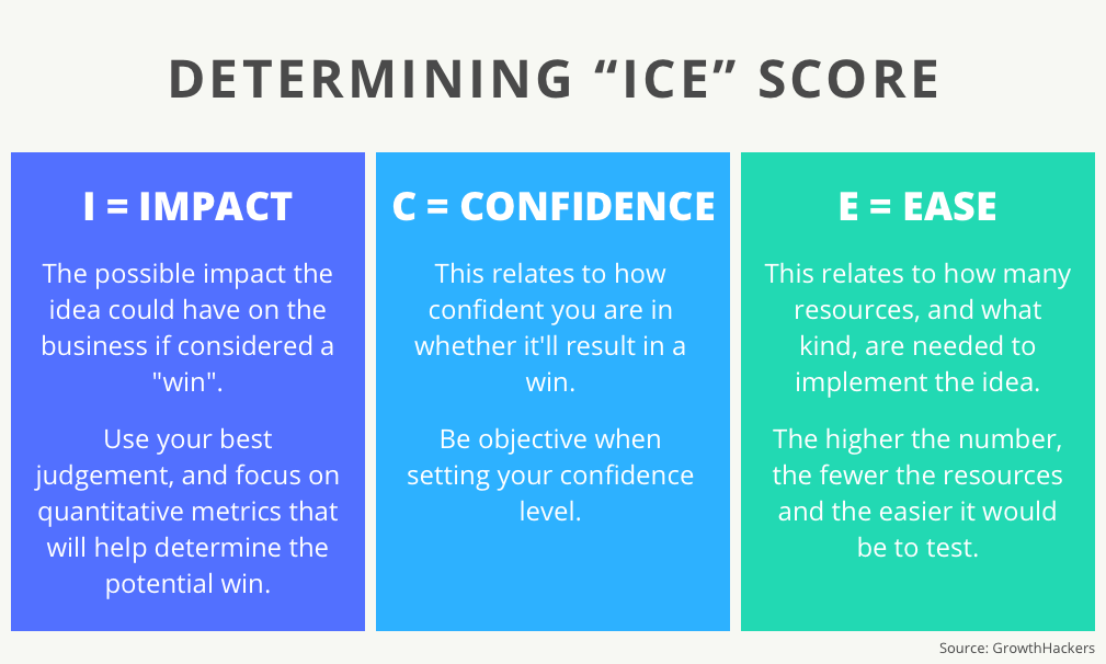Ice Scoring Model _ Modèle de notation ICE en bref – UTKOT