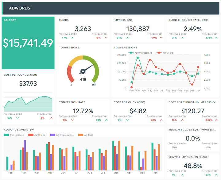 ppc reporting dashboard example
