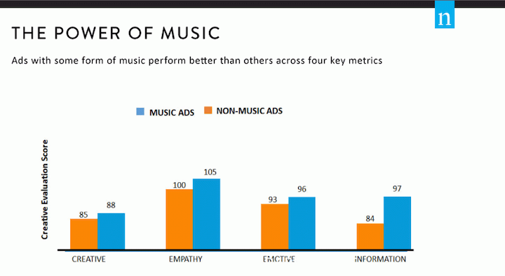 nielsen study on the power of music in ads
